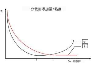 顏填料分散劑用量的近似測量方法